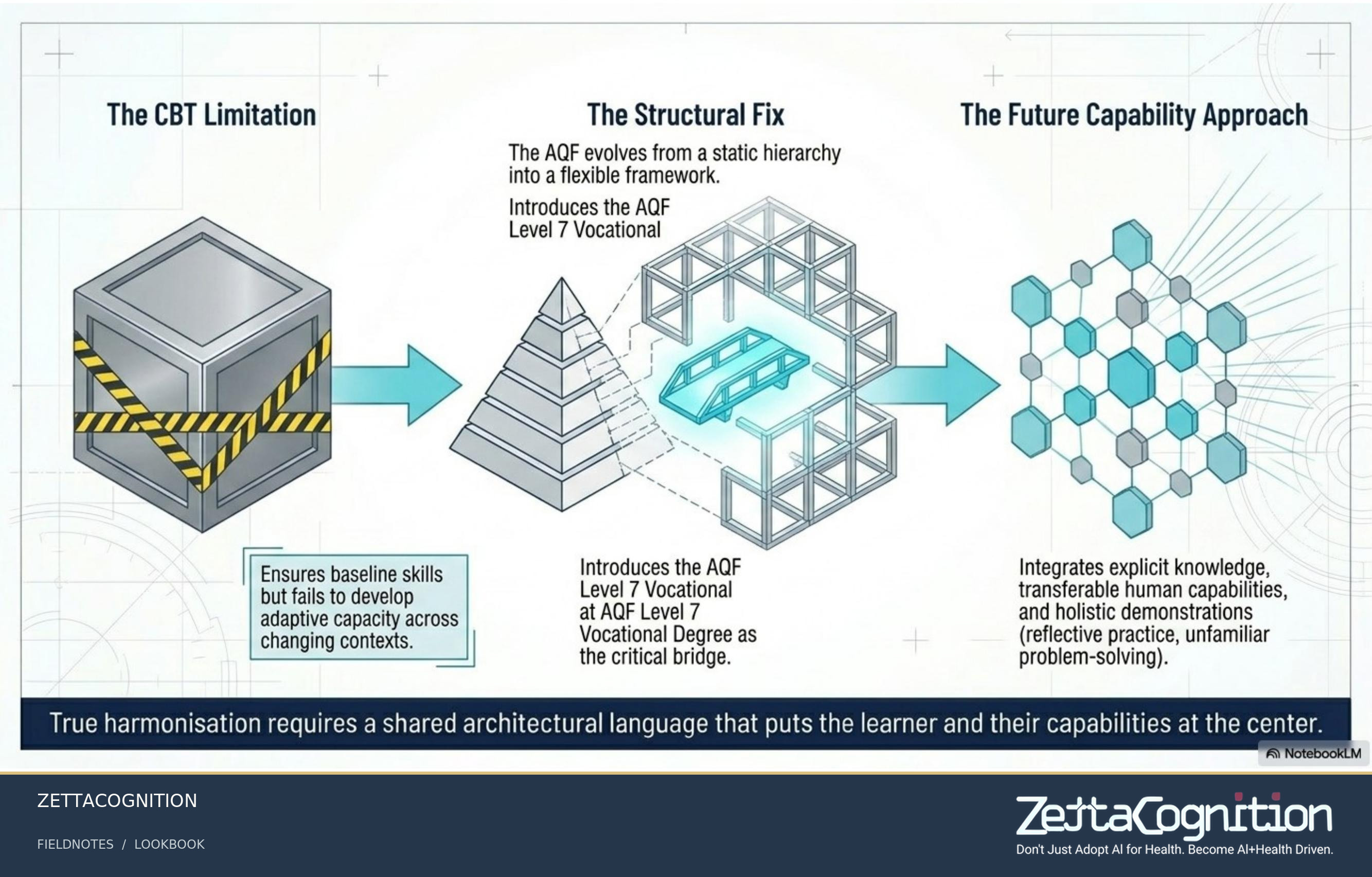Next Gen Tertiary Blueprint, slide 5 of 8