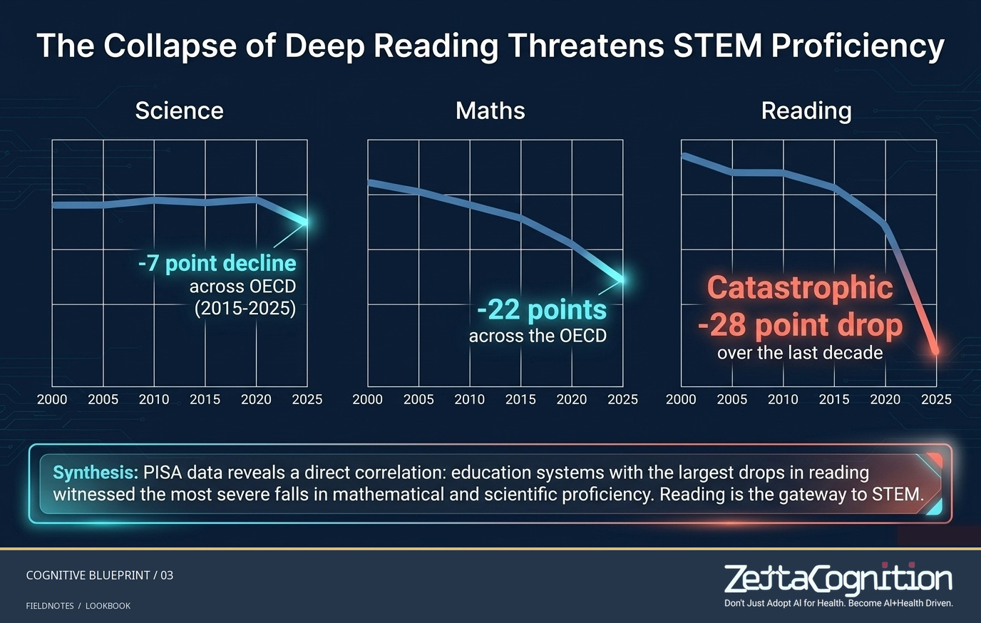 Cognitive Blueprint for AI in Education — PISA 2025, slide 3 of 8