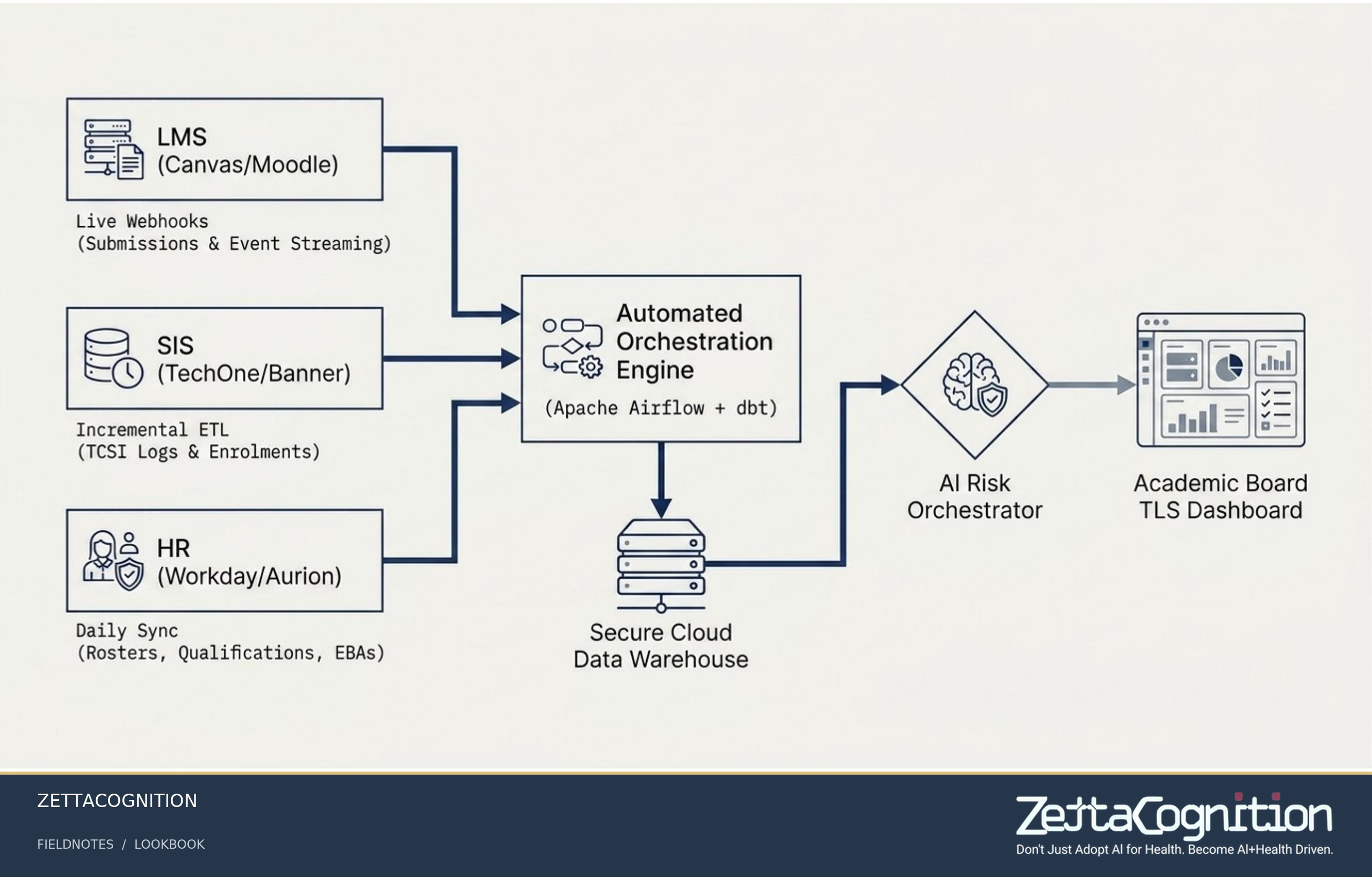 Automated Institutional Self Assurance, slide 3 of 8