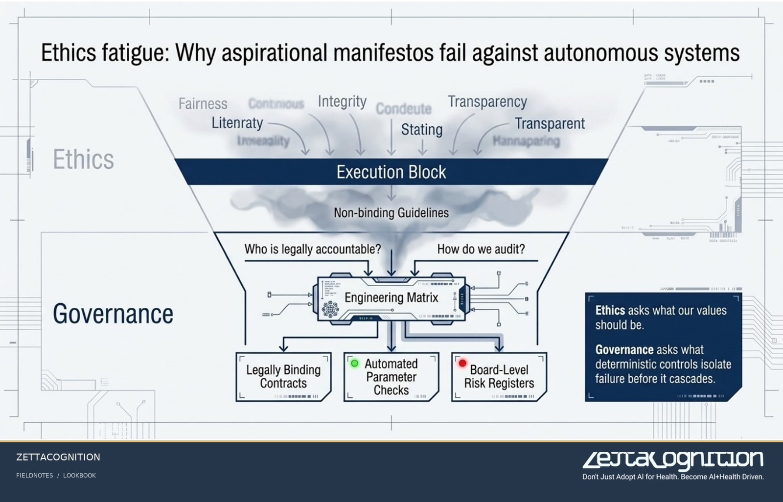 The Trust Dividend: Architecting Verifiable AI Safety, slide 5 of 8