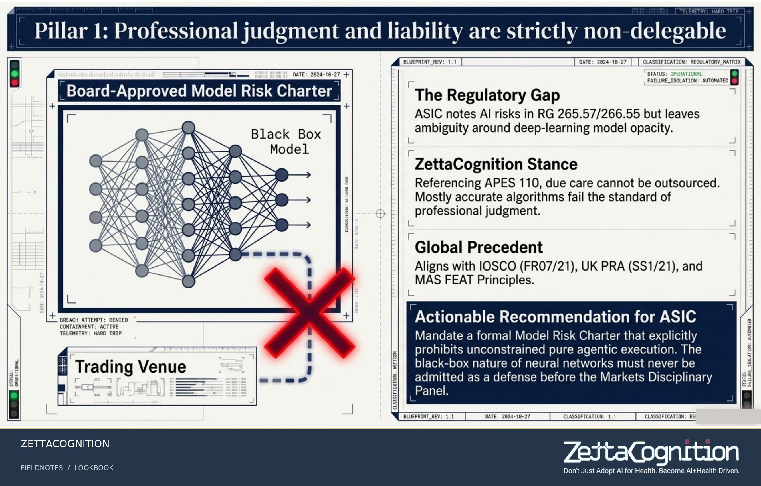 AI Trading Governance Architecture, slide 4 of 8