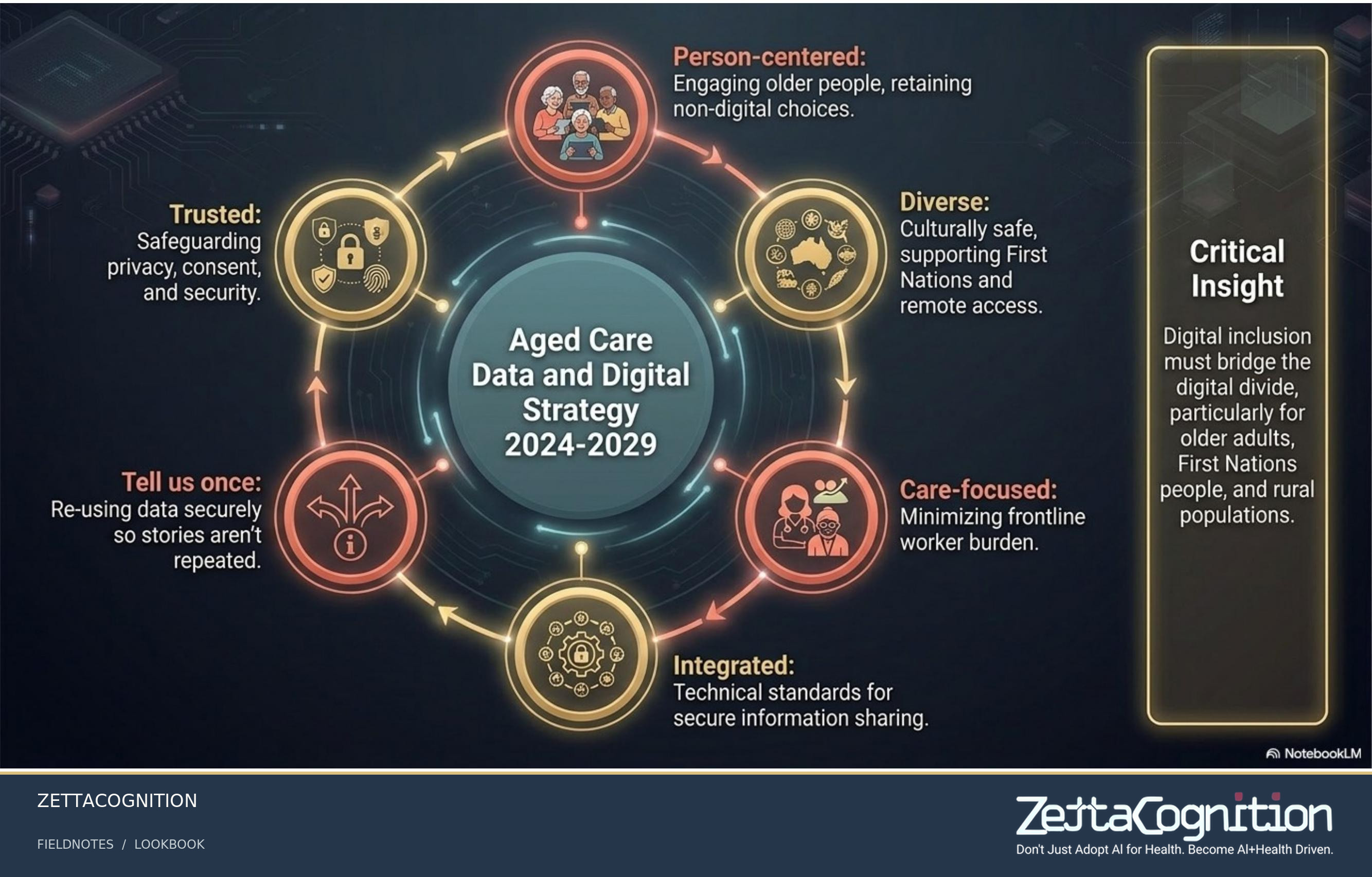 The Sociotechnical Aged Care Blueprint, slide 3 of 8