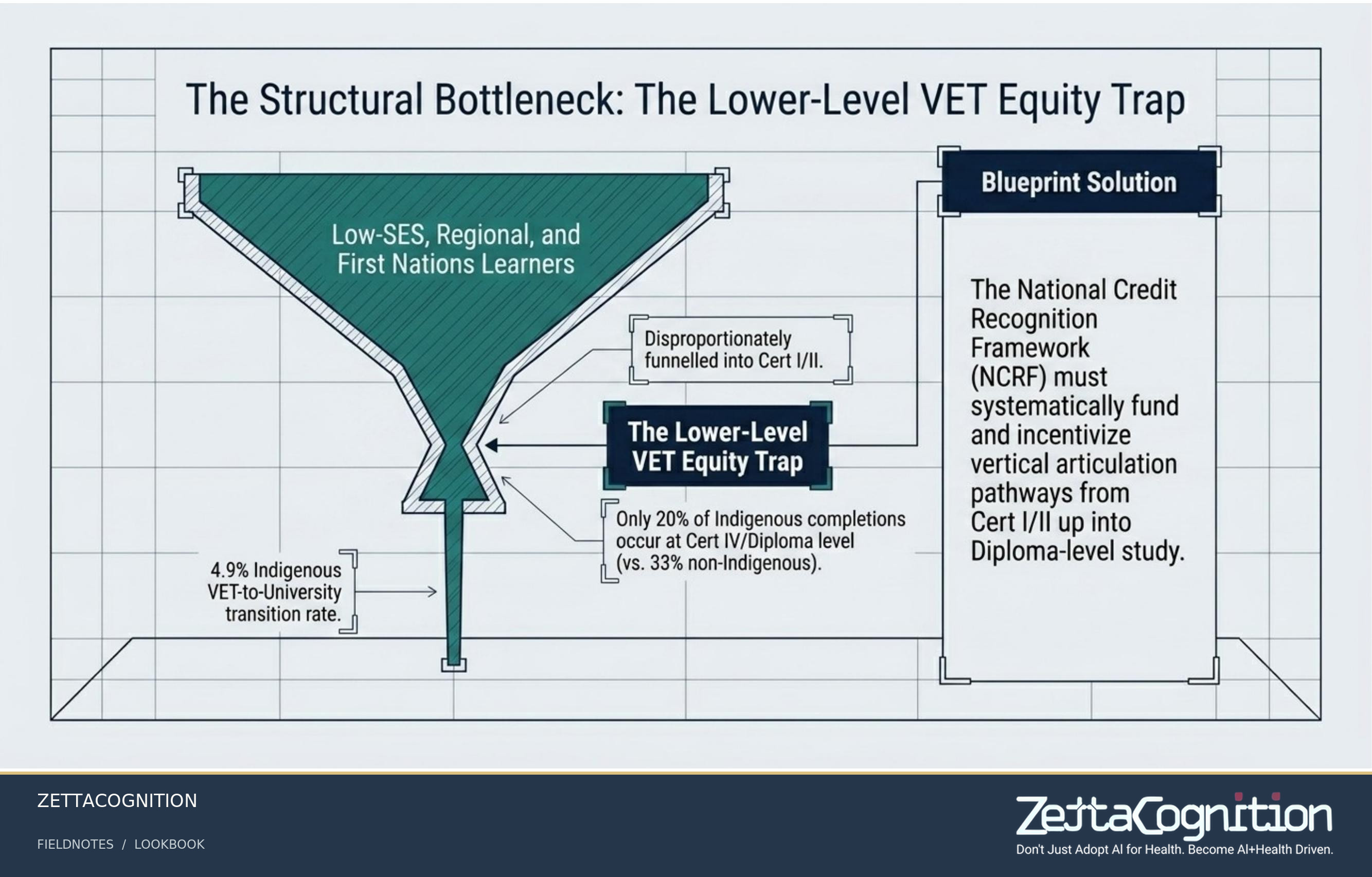 Australia's Unified Tertiary Blueprint, slide 6 of 8