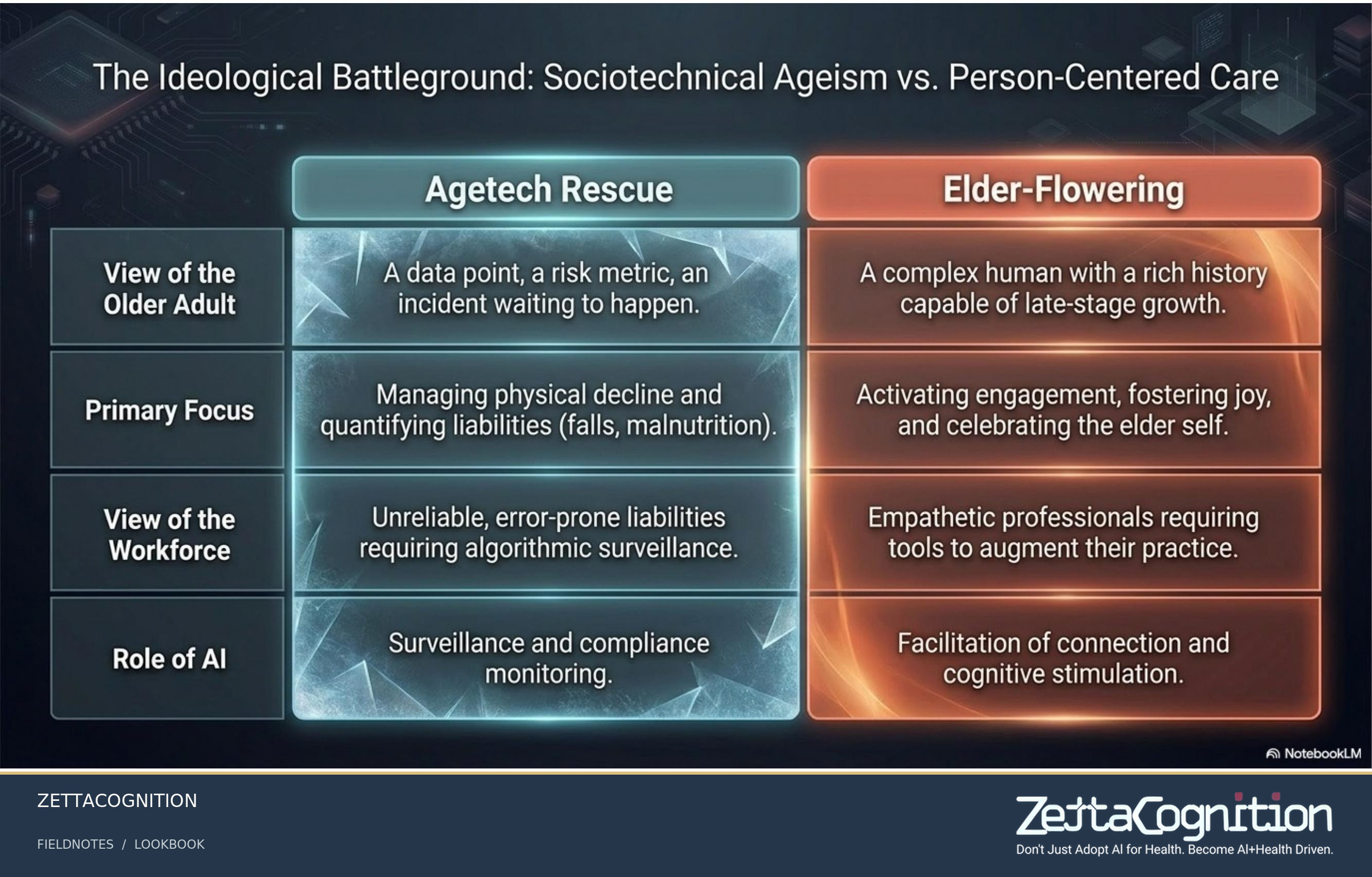 The Sociotechnical Aged Care Blueprint, slide 4 of 8