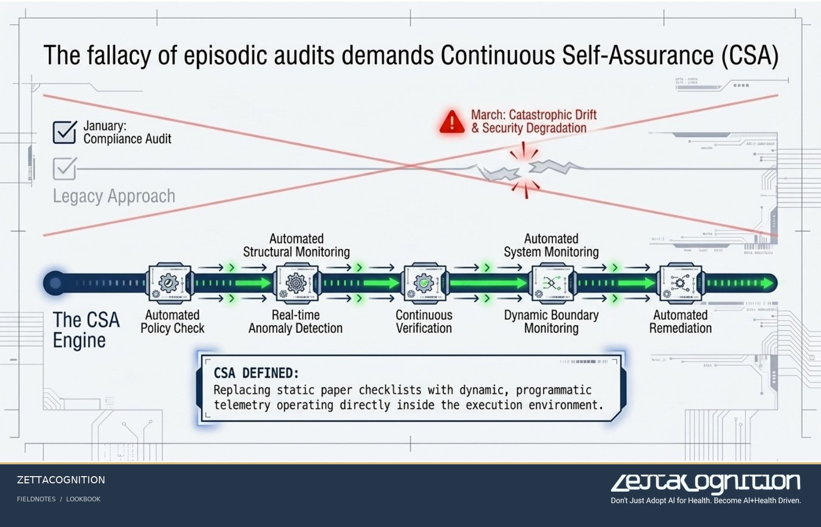 The Trust Dividend: Architecting Verifiable AI Safety, slide 6 of 8