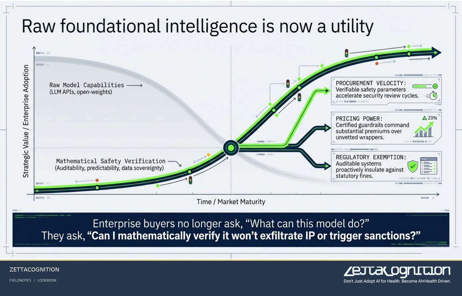 The Trust Dividend: Architecting Verifiable AI Safety, slide 2 of 8