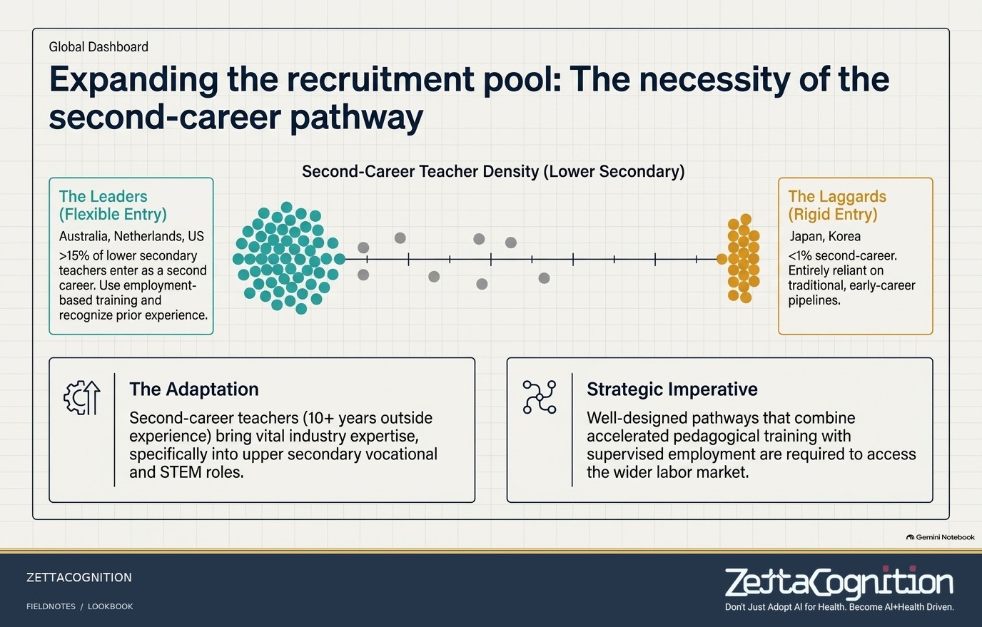 Expanding the recruitment pool: the second-career pathway. Lookbook slide, ZettaCognition-branded research visual.