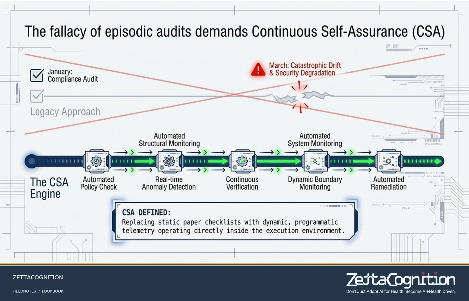 The Trust Dividend: Architecting Verifiable AI Safety, slide 6 of 8