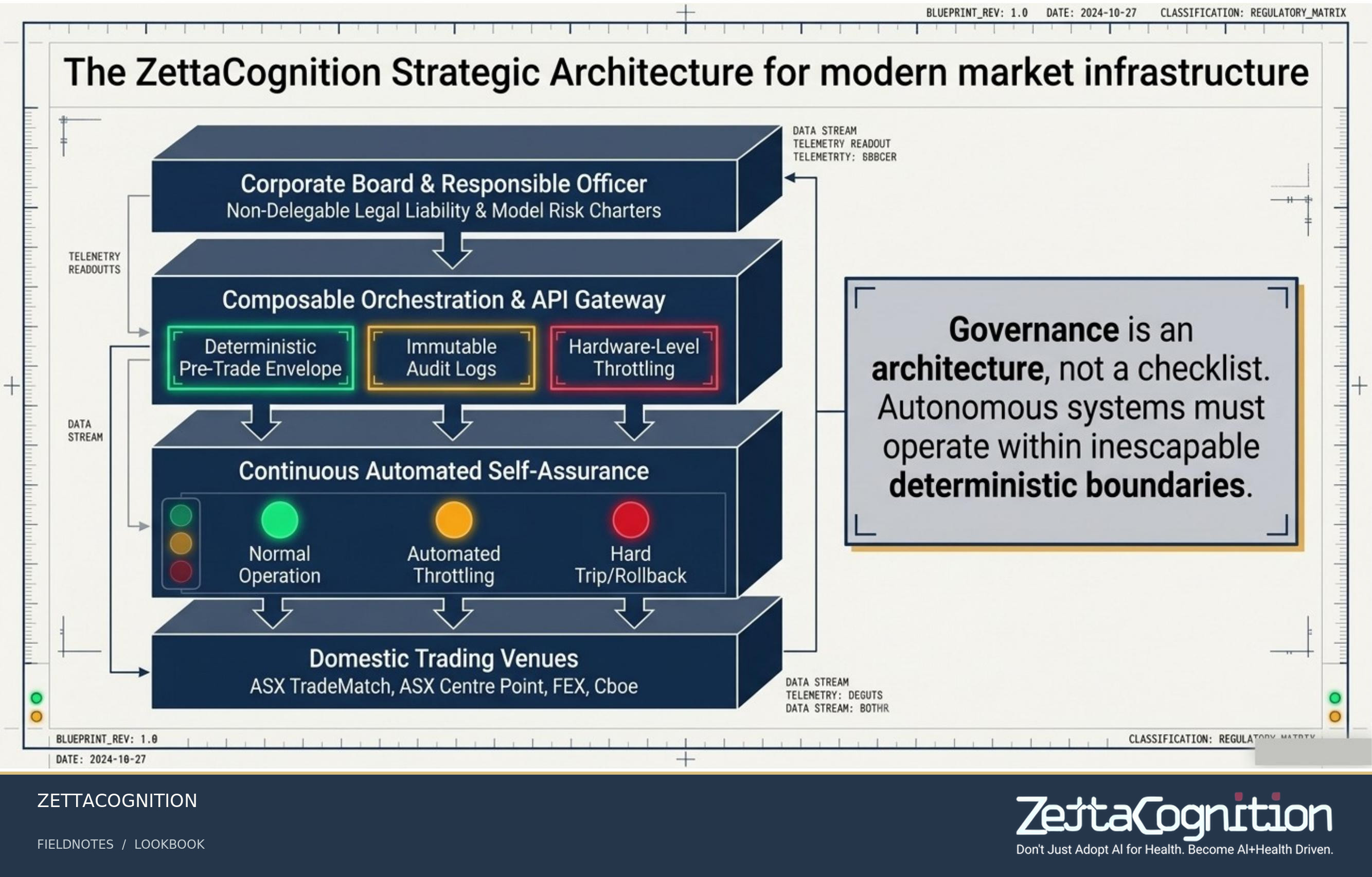 AI Trading Governance Architecture, slide 3 of 8