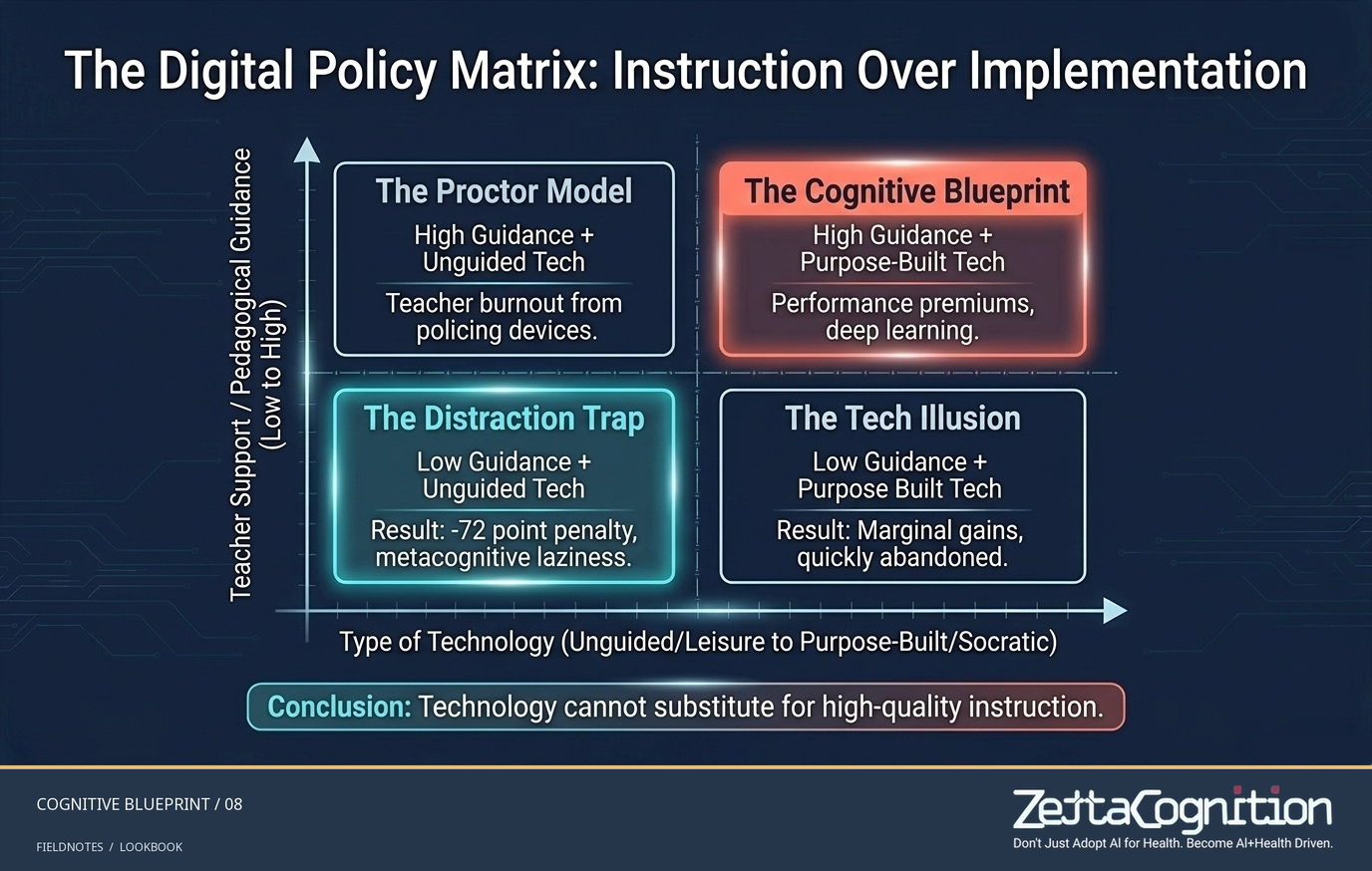 Digital policy matrix — conceptual teaching design, source score penalties unverified. Lookbook slide, ZettaCognition-branded research visual.
