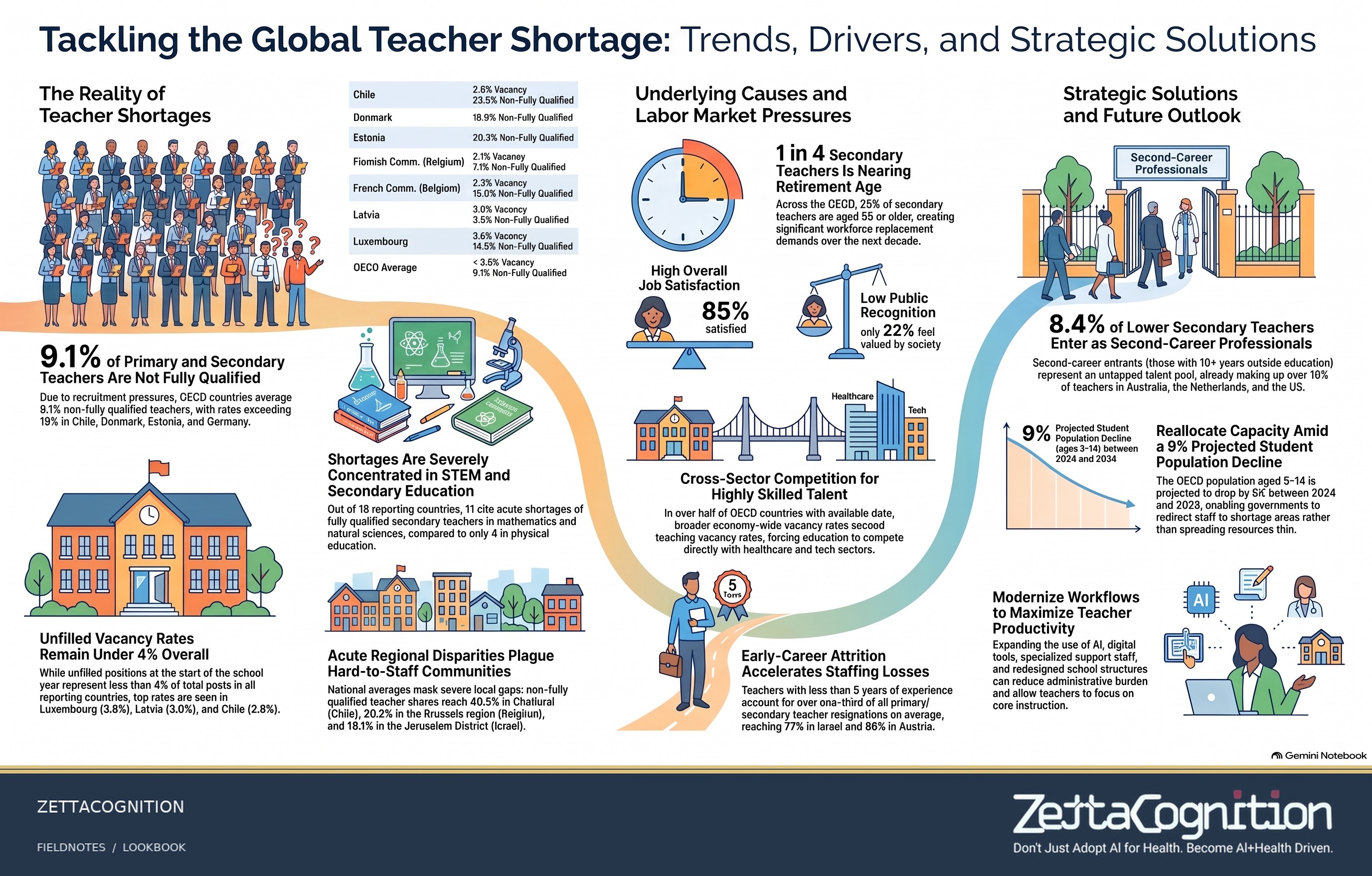The global teacher shortage — numerical source claims unverified. Compendium plate 31, ZettaCognition-branded research visual.