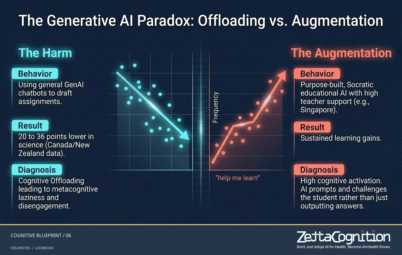 Cognitive Blueprint for AI in Education — PISA 2025, slide 6 of 8