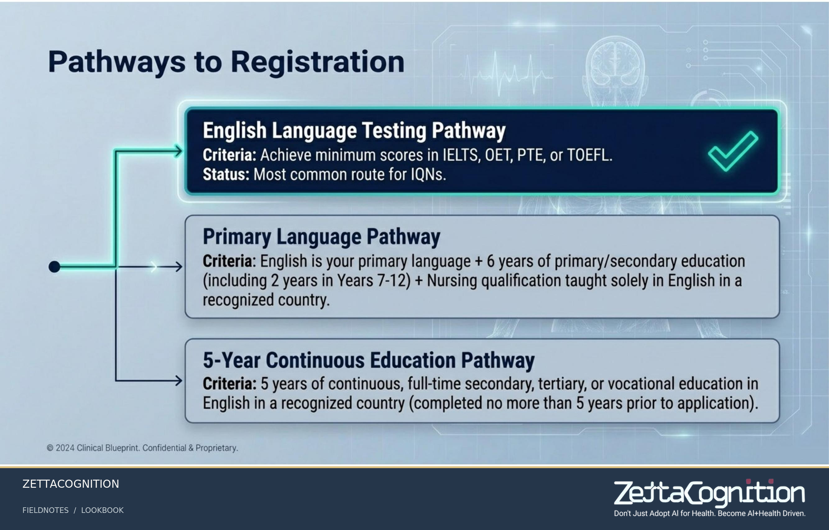 Clinical English Blueprint, slide 4 of 8