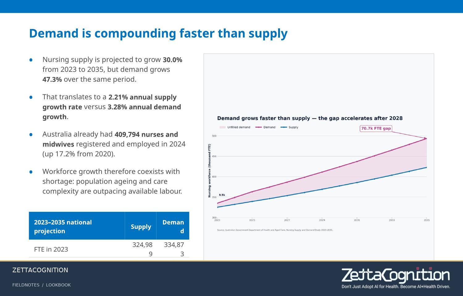 Australian Nursing Shortages, slide 3 of 8