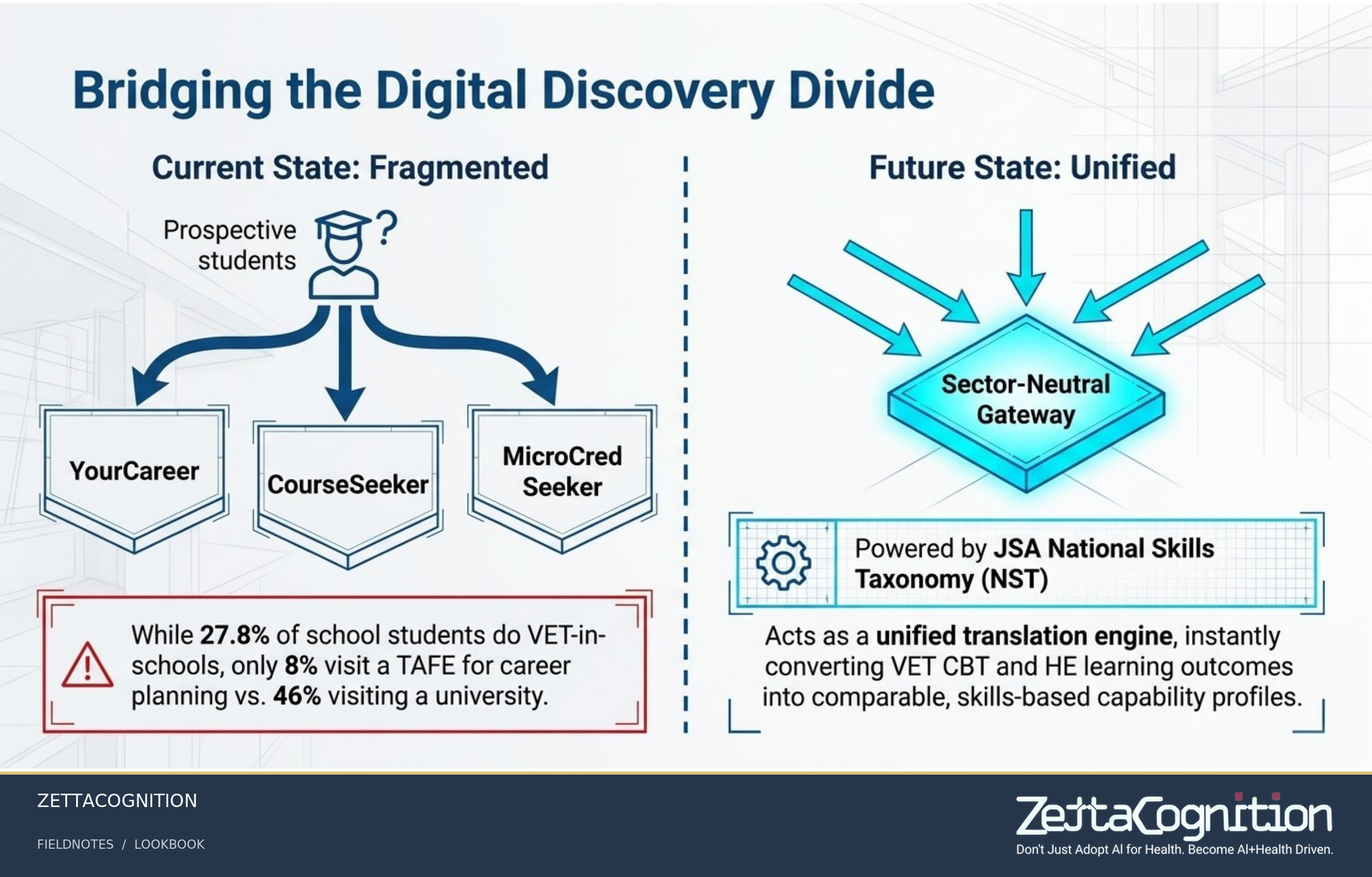 Unified Tertiary Ecosystem Blueprint, slide 4 of 8