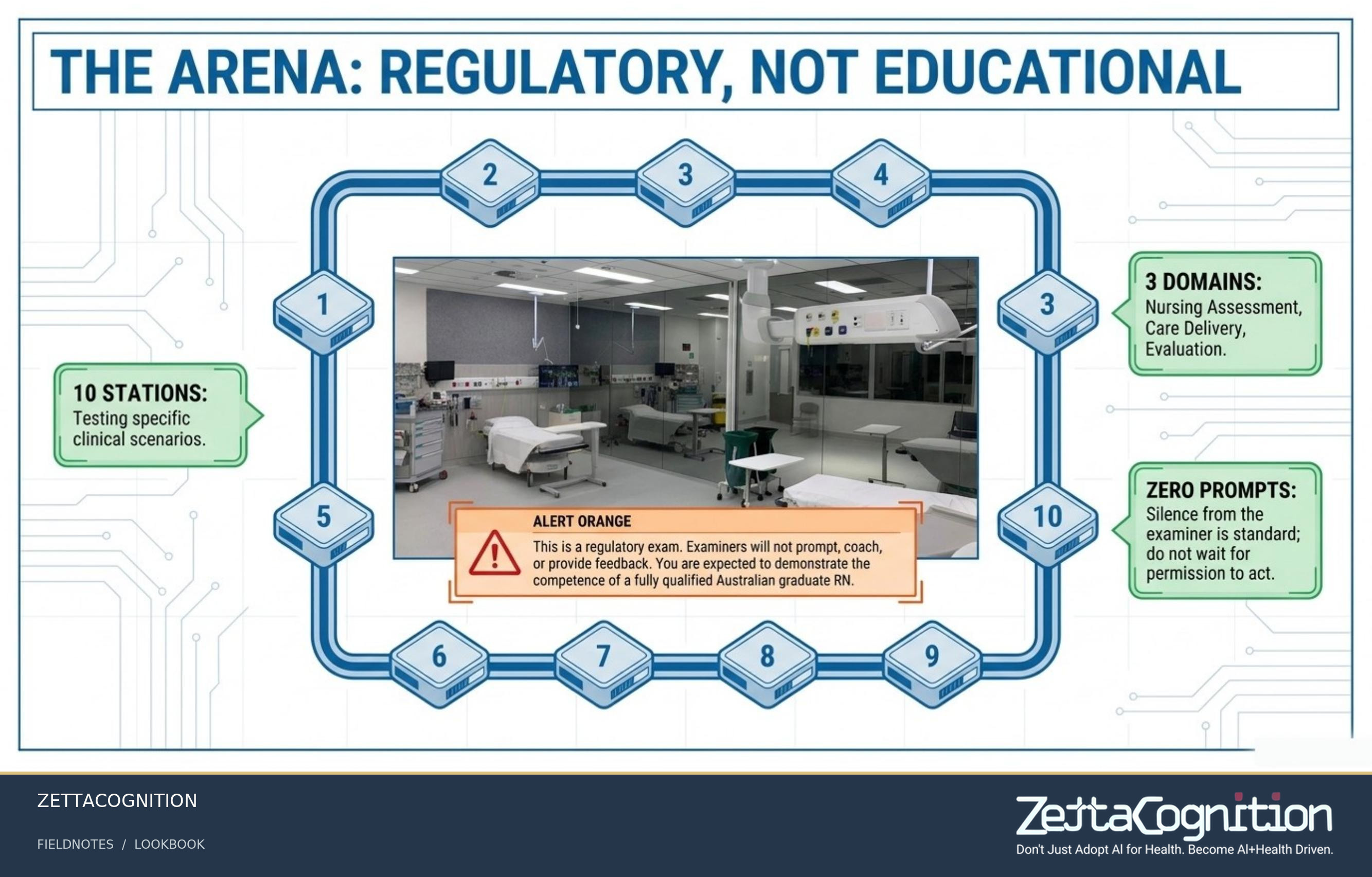 Australian RN OSCE Tactical Blueprint, slide 2 of 8