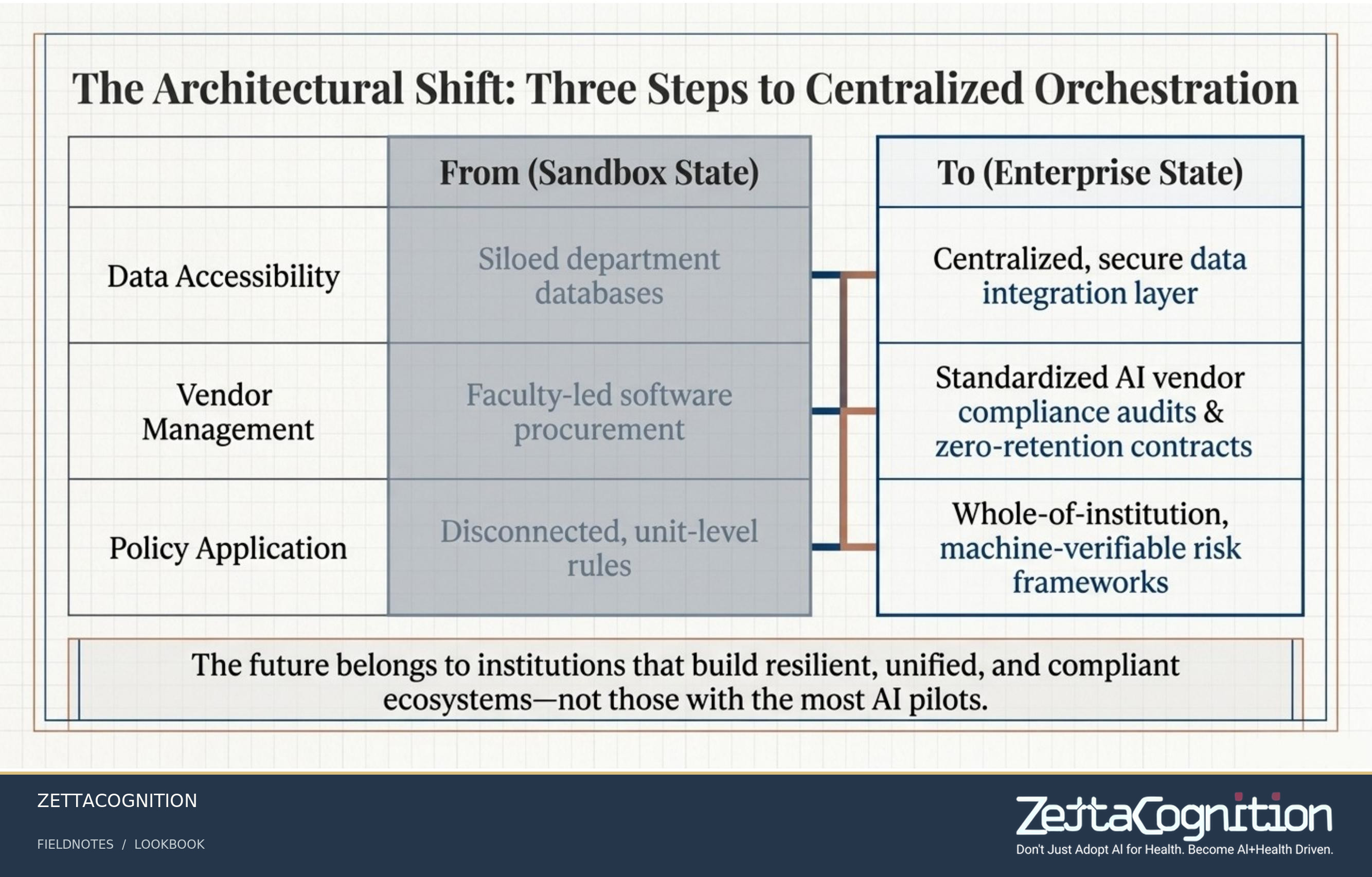 Architecting Institutional AI, slide 4 of 8