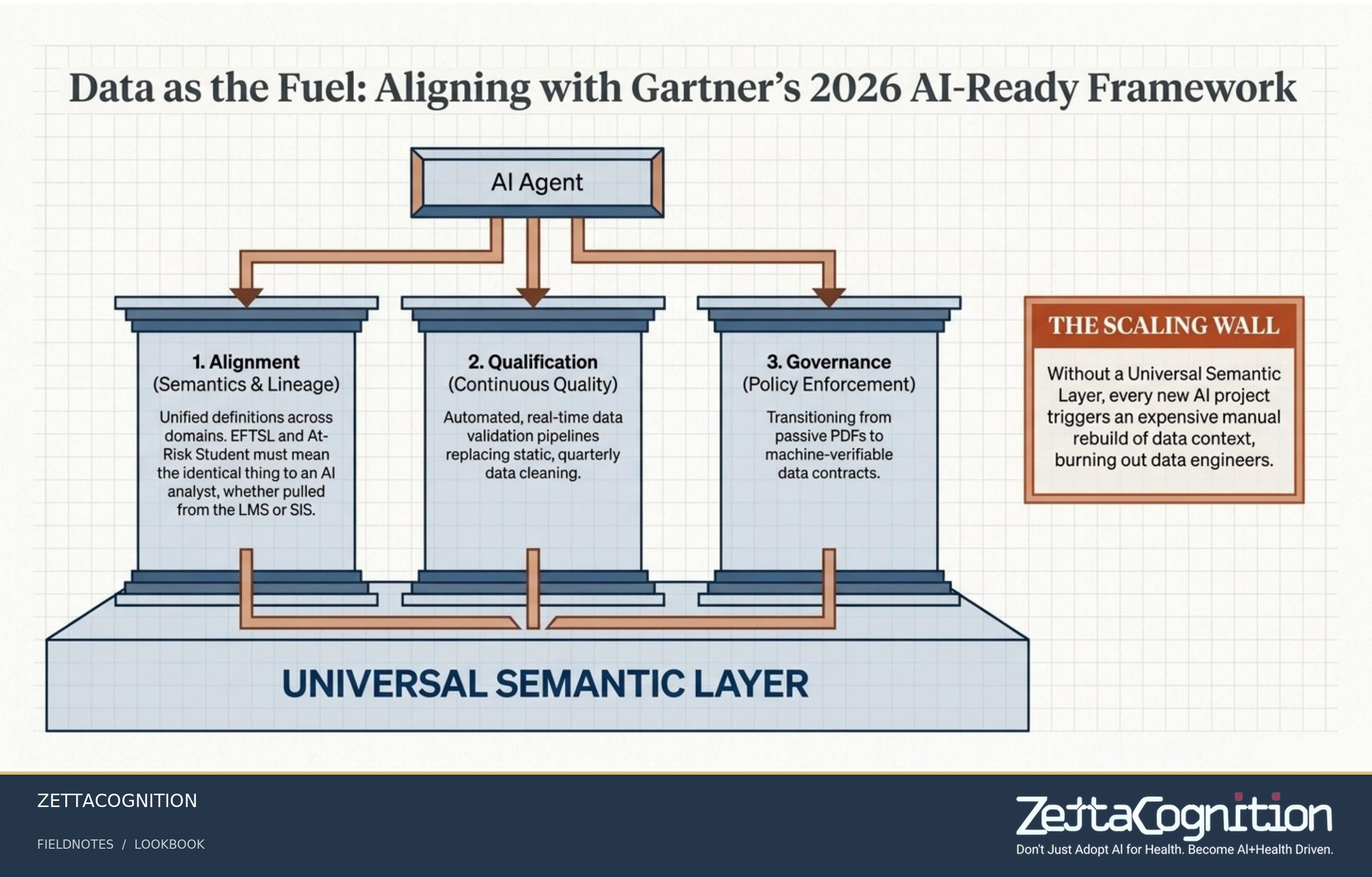 Architecting Institutional AI, slide 6 of 8