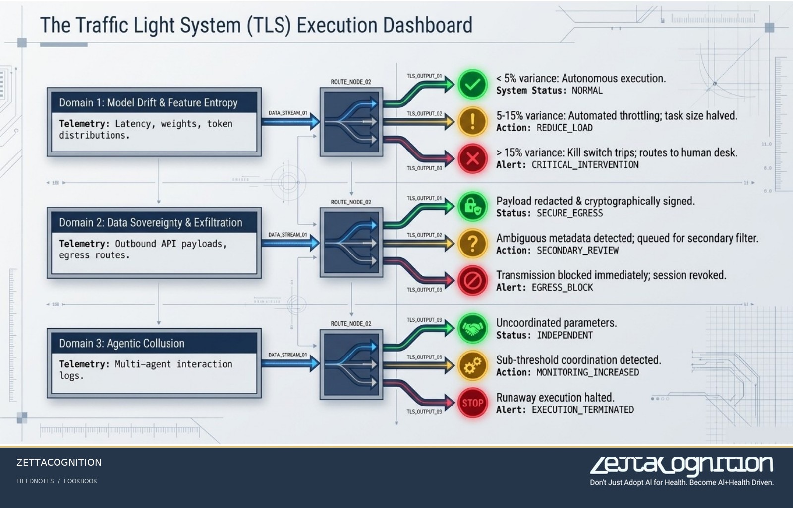 The Trust Dividend: Architecting Verifiable AI Safety, slide 7 of 8