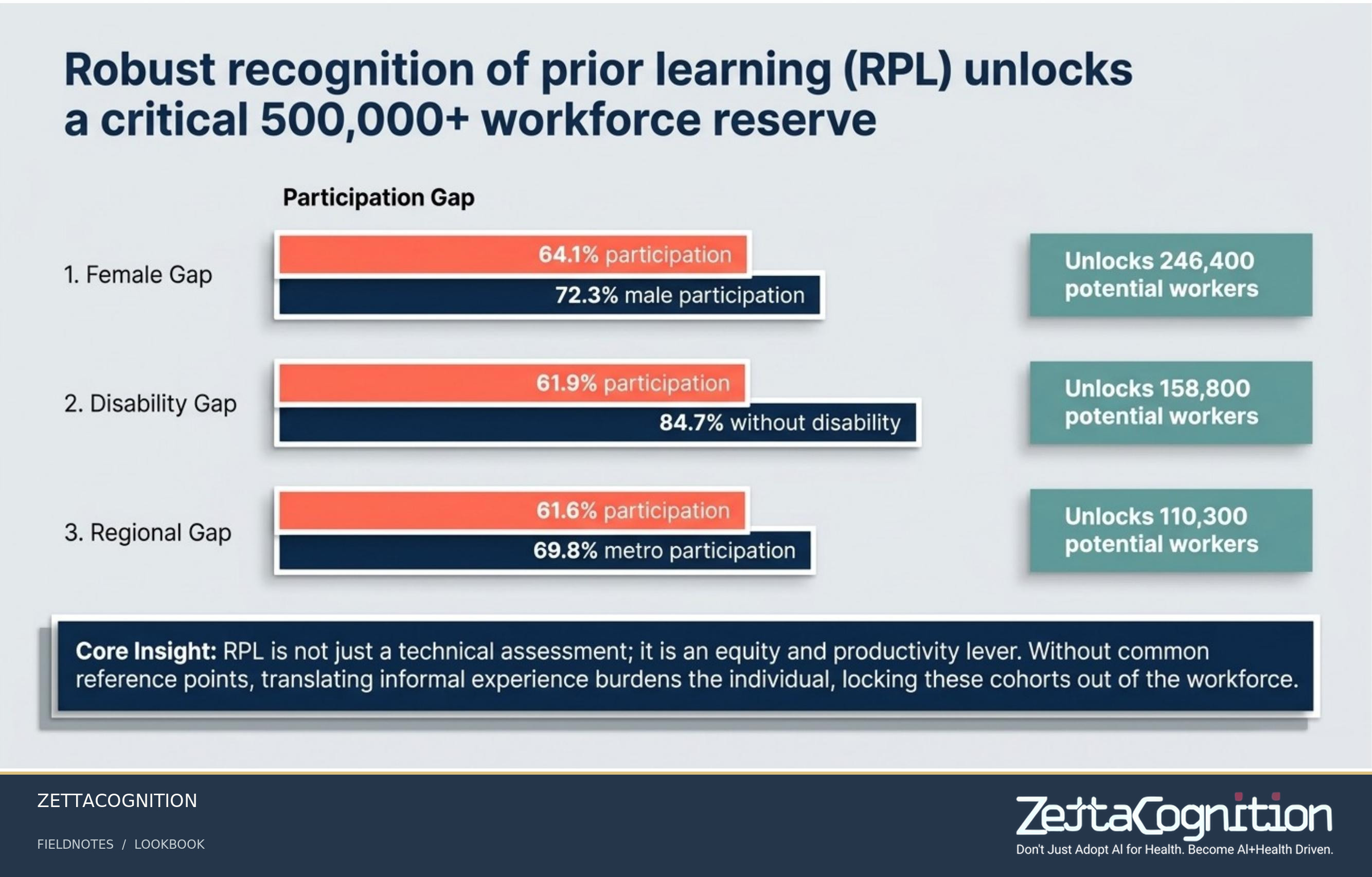 Architecting Australia's Skills Economy, slide 6 of 8