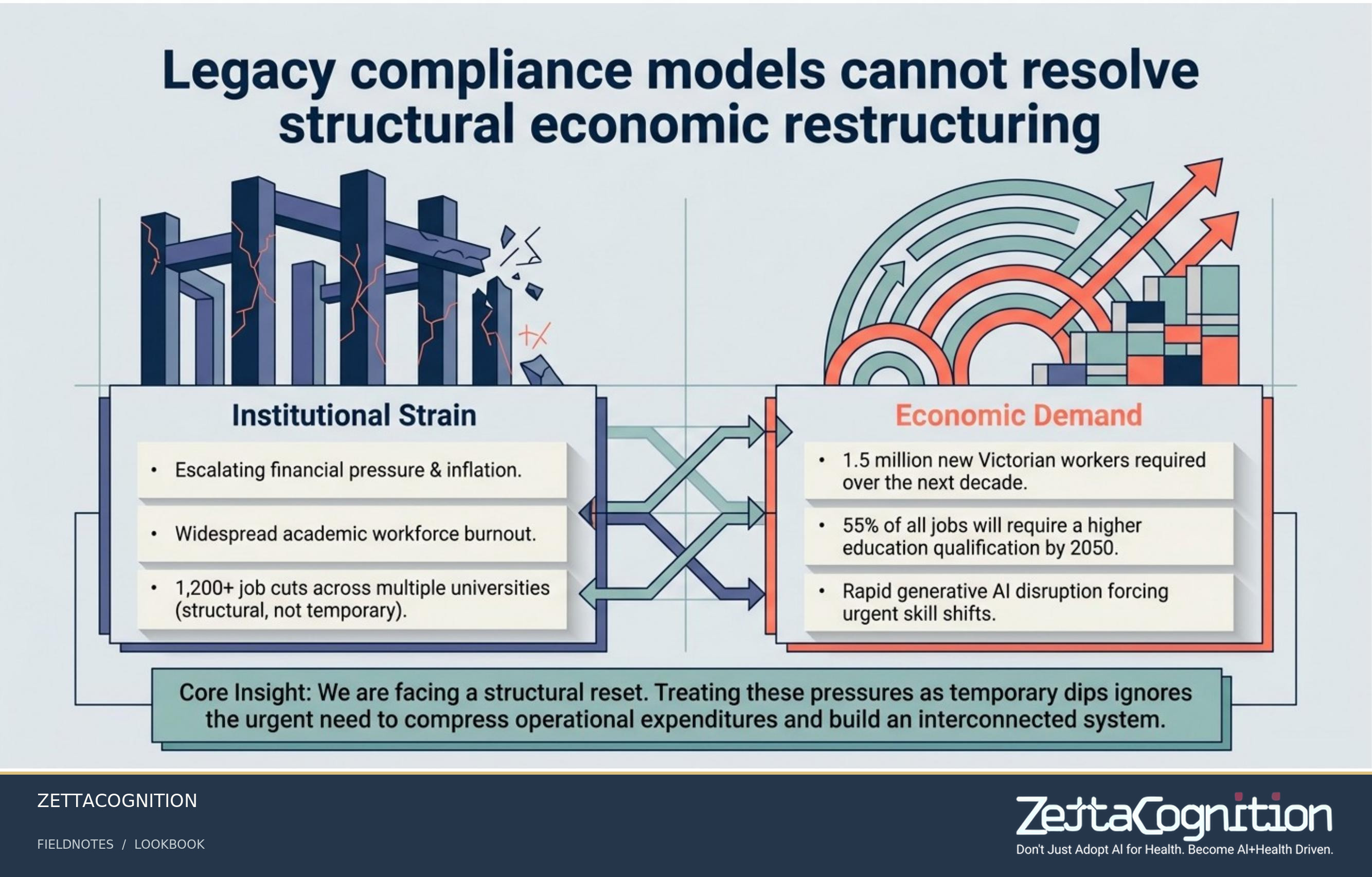 Architecting Australia's Skills Economy, slide 2 of 8