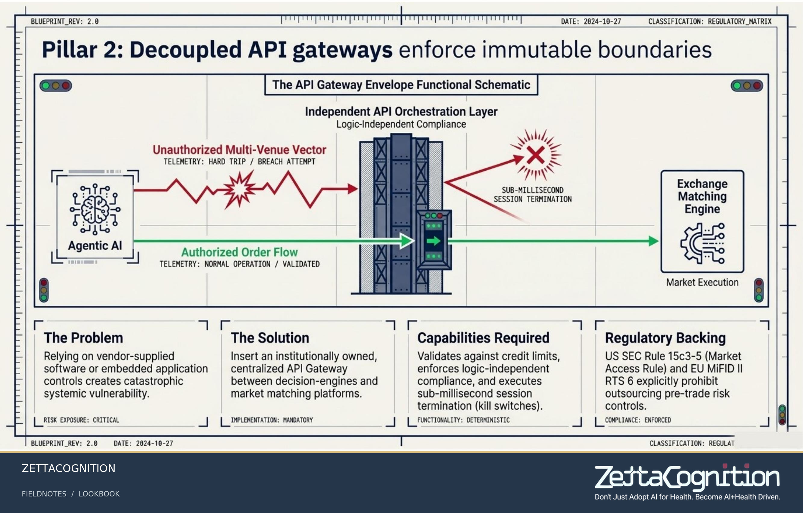 AI Trading Governance Architecture, slide 5 of 8
