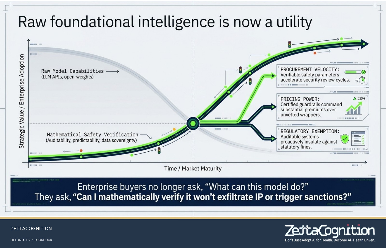 The Trust Dividend: Architecting Verifiable AI Safety, slide 2 of 8
