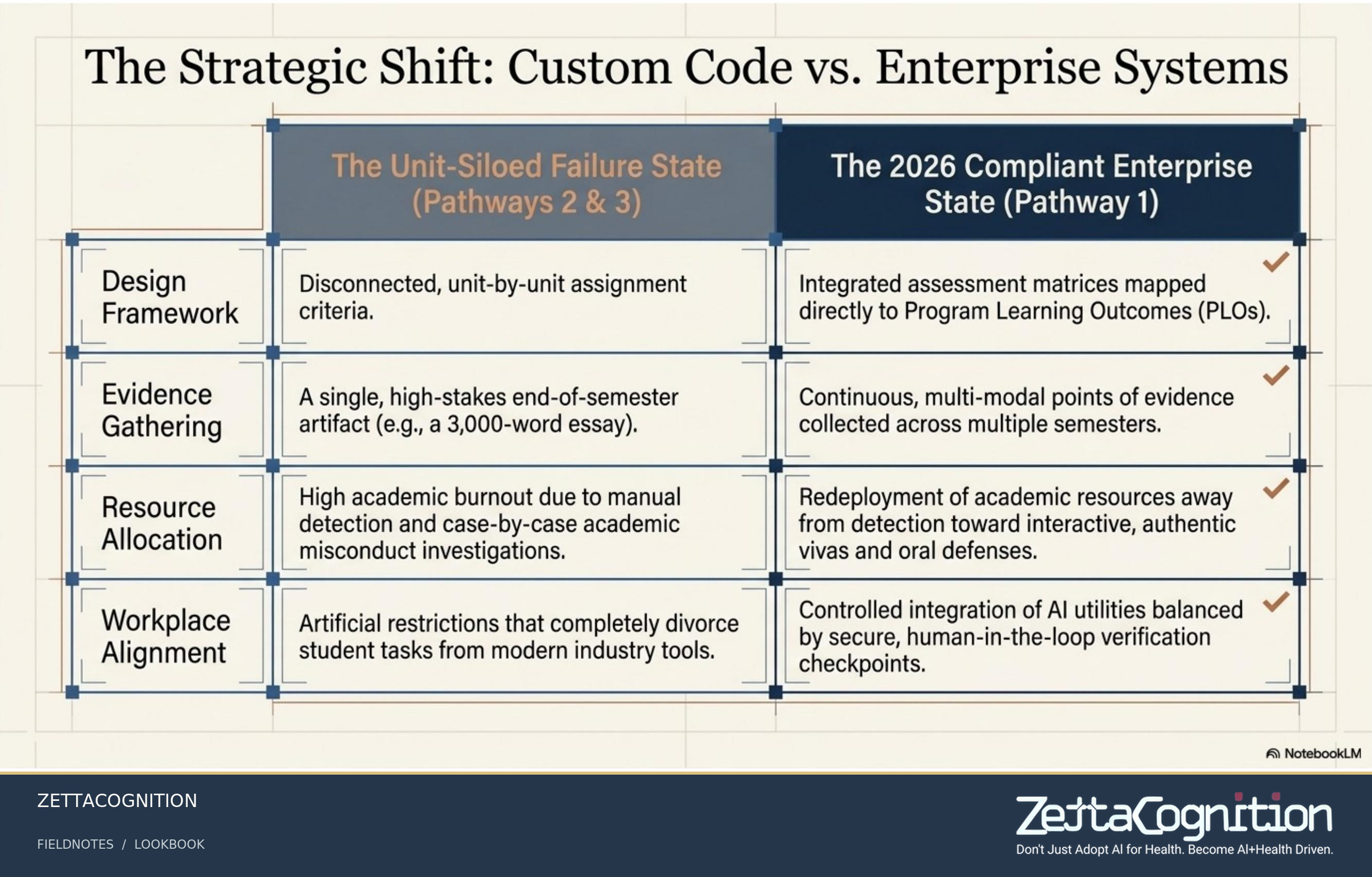 Operationalizing the 2026 TEQSA Mandate, slide 6 of 8