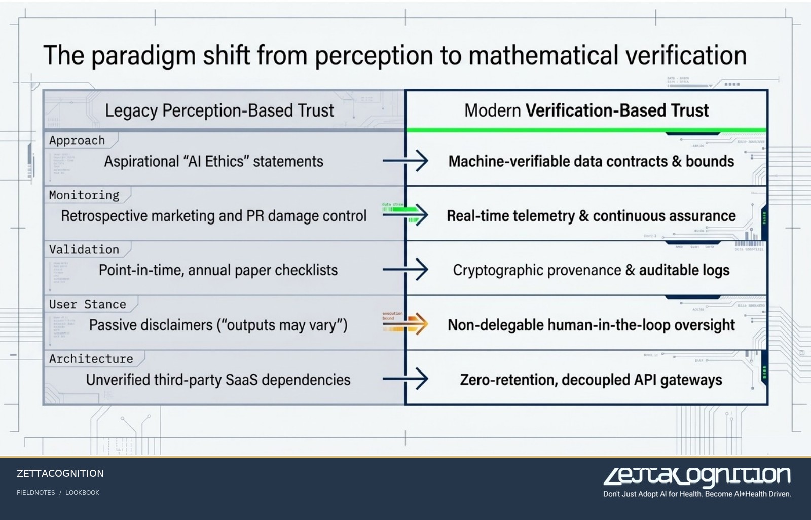 The Trust Dividend: Architecting Verifiable AI Safety, slide 4 of 8