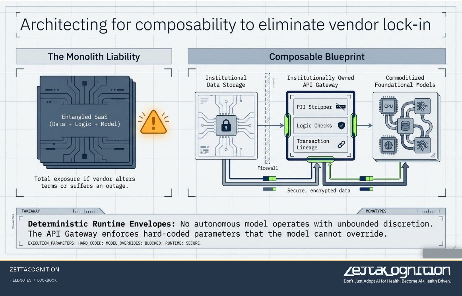 The Trust Dividend: Architecting Verifiable AI Safety, slide 8 of 8