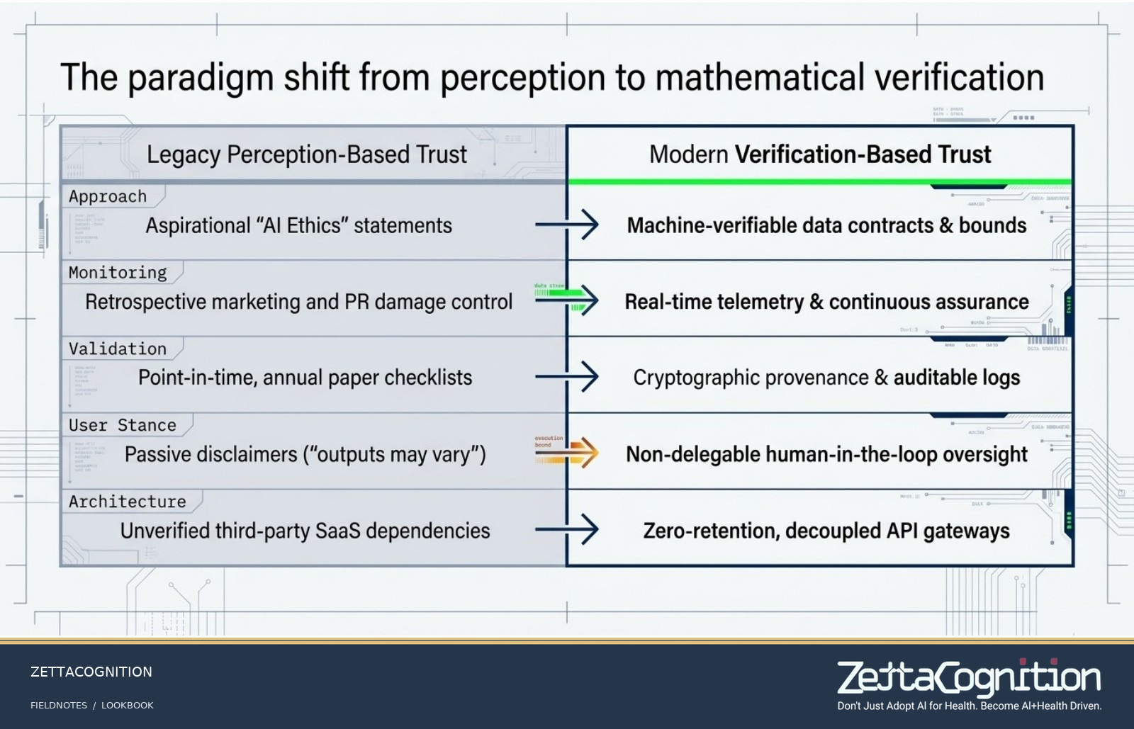 The Trust Dividend: Architecting Verifiable AI Safety, slide 4 of 8