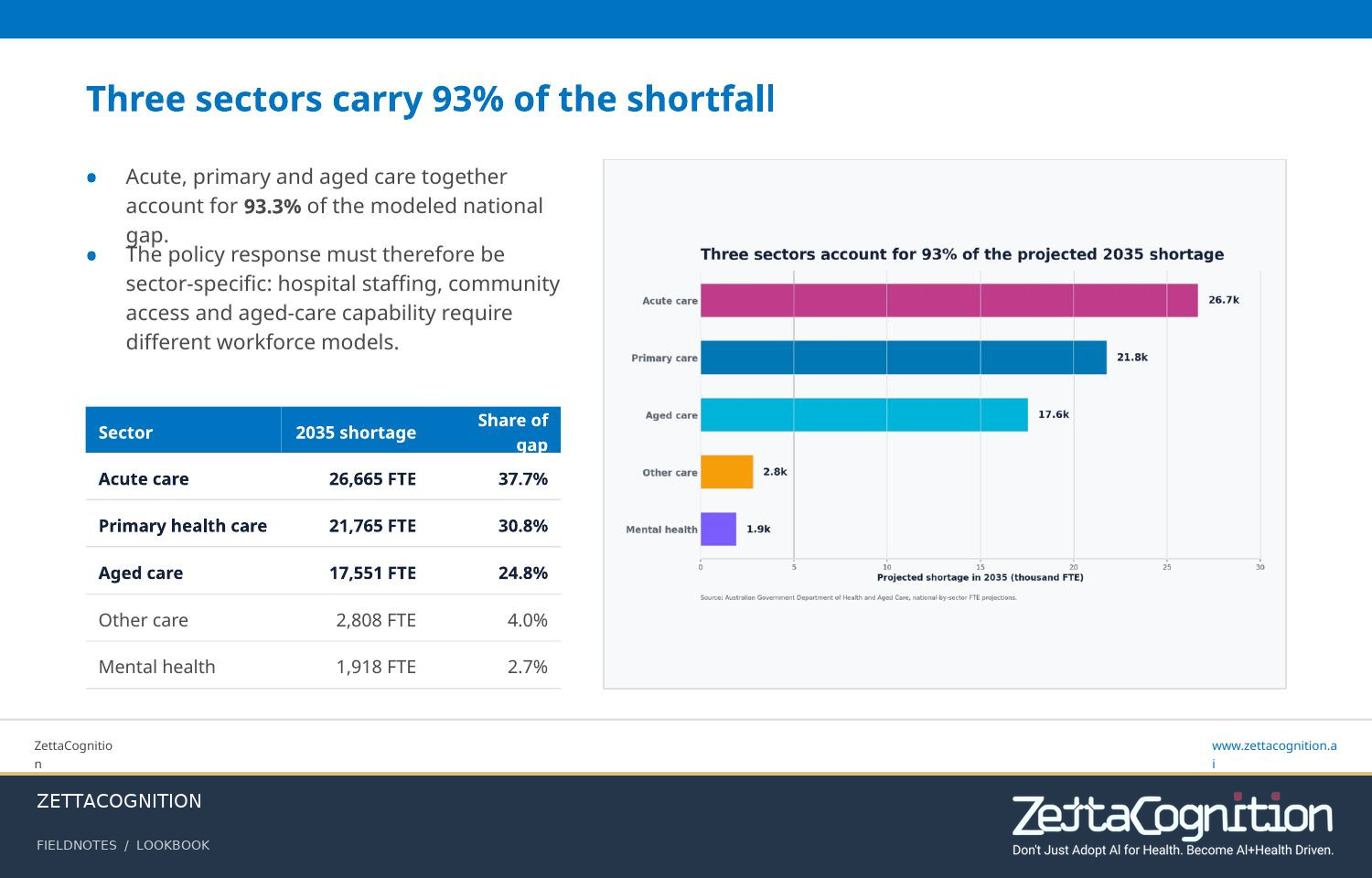 Australian Nursing Shortages, slide 4 of 8