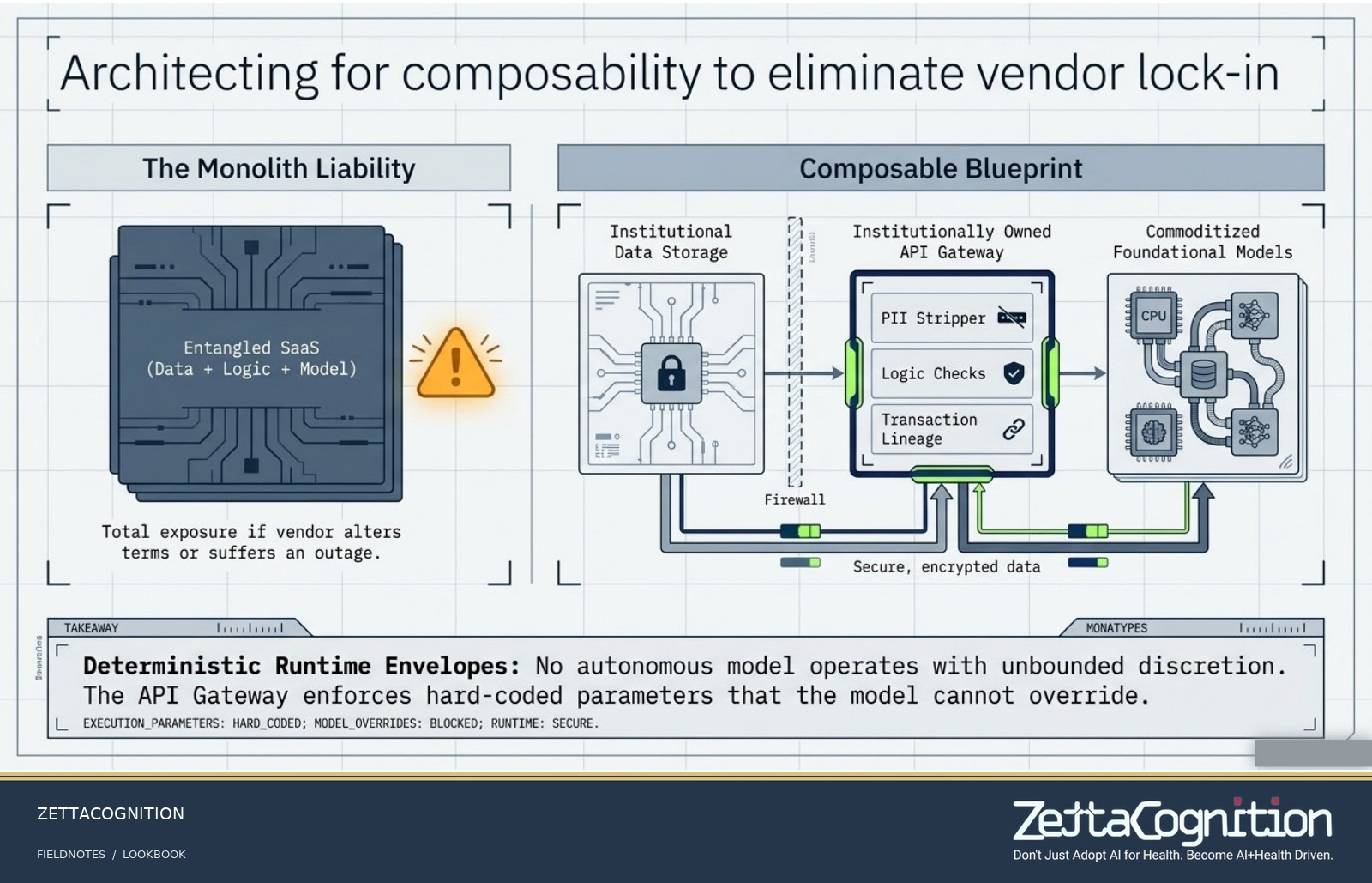 The Trust Dividend: Architecting Verifiable AI Safety, slide 8 of 8