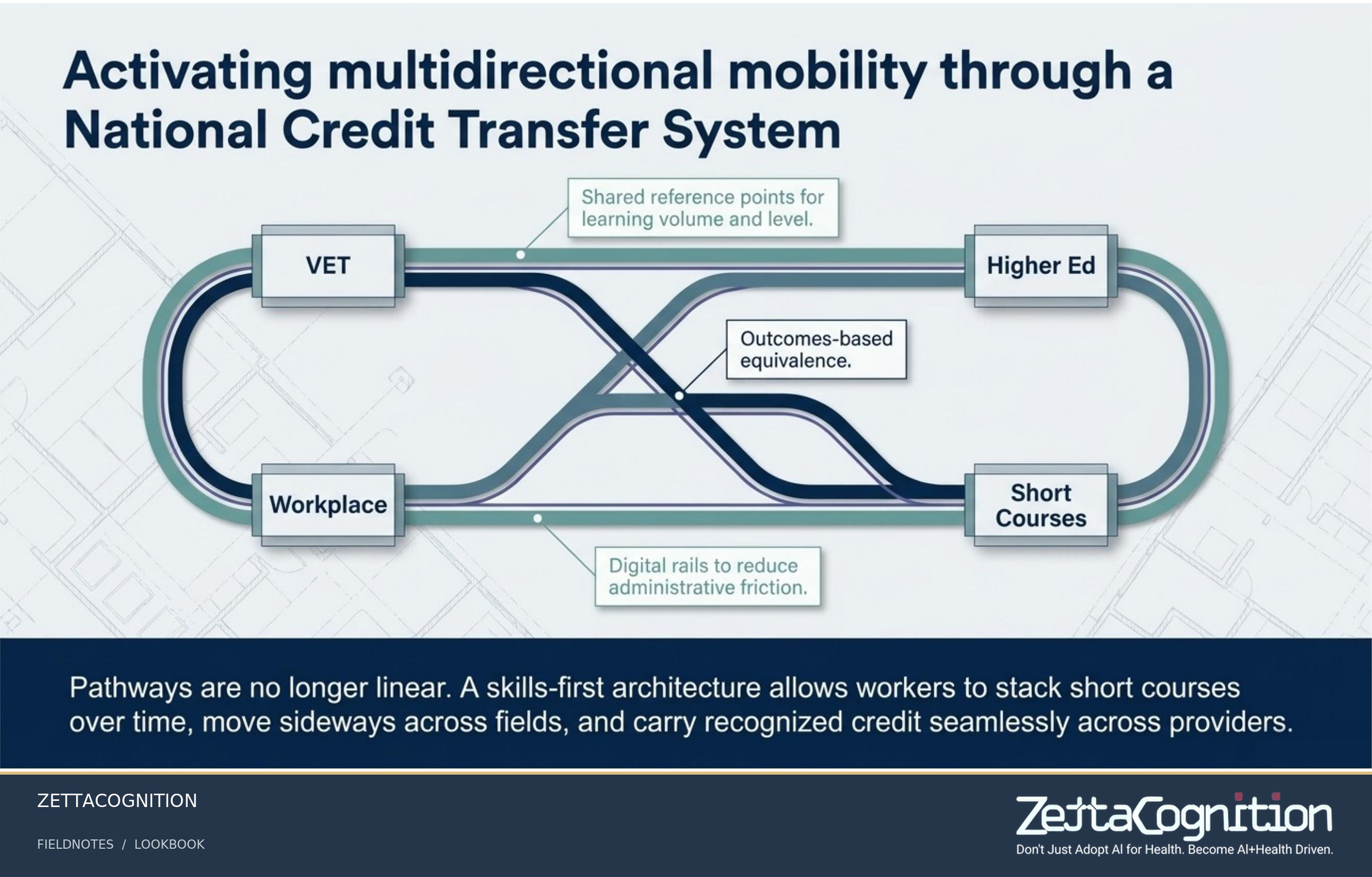 Architecting Australia's Skills Economy, slide 5 of 8