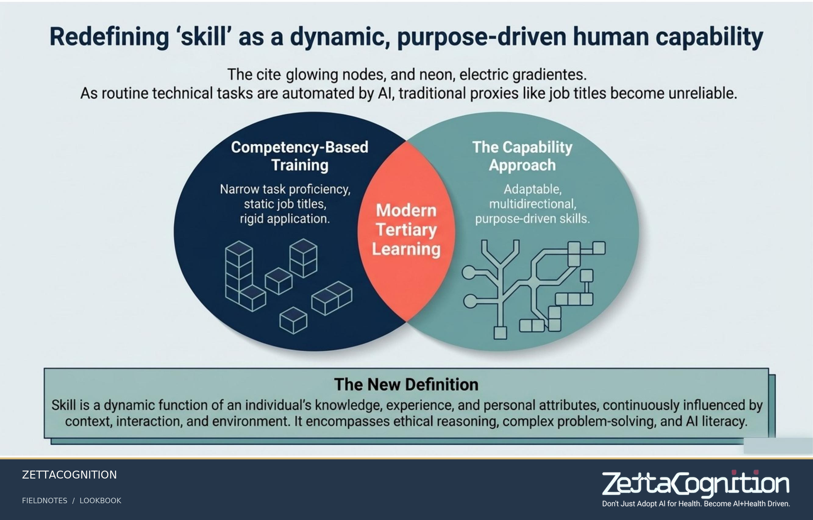 Architecting Australia's Skills Economy, slide 4 of 8