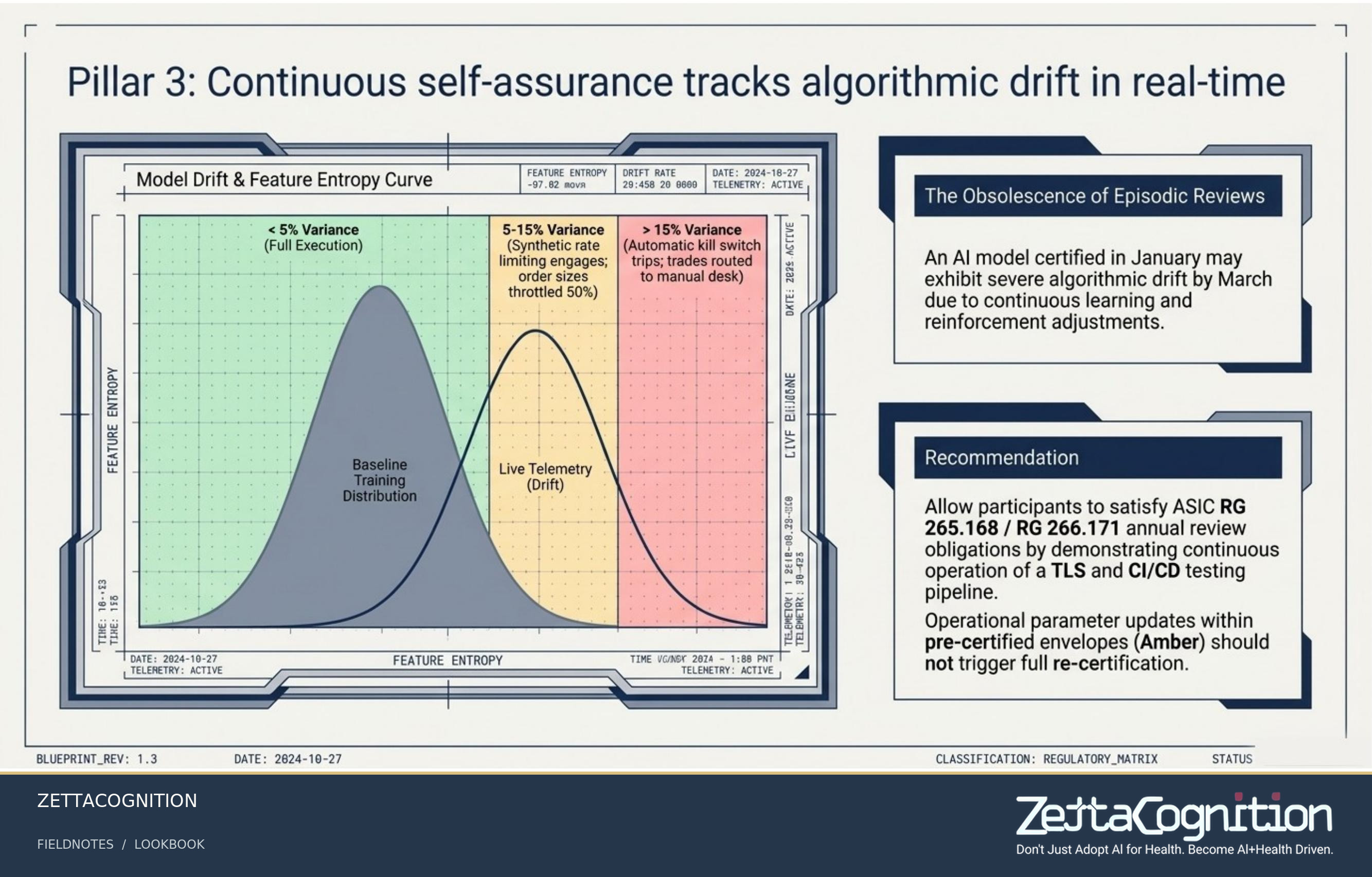 AI Trading Governance Architecture, slide 6 of 8