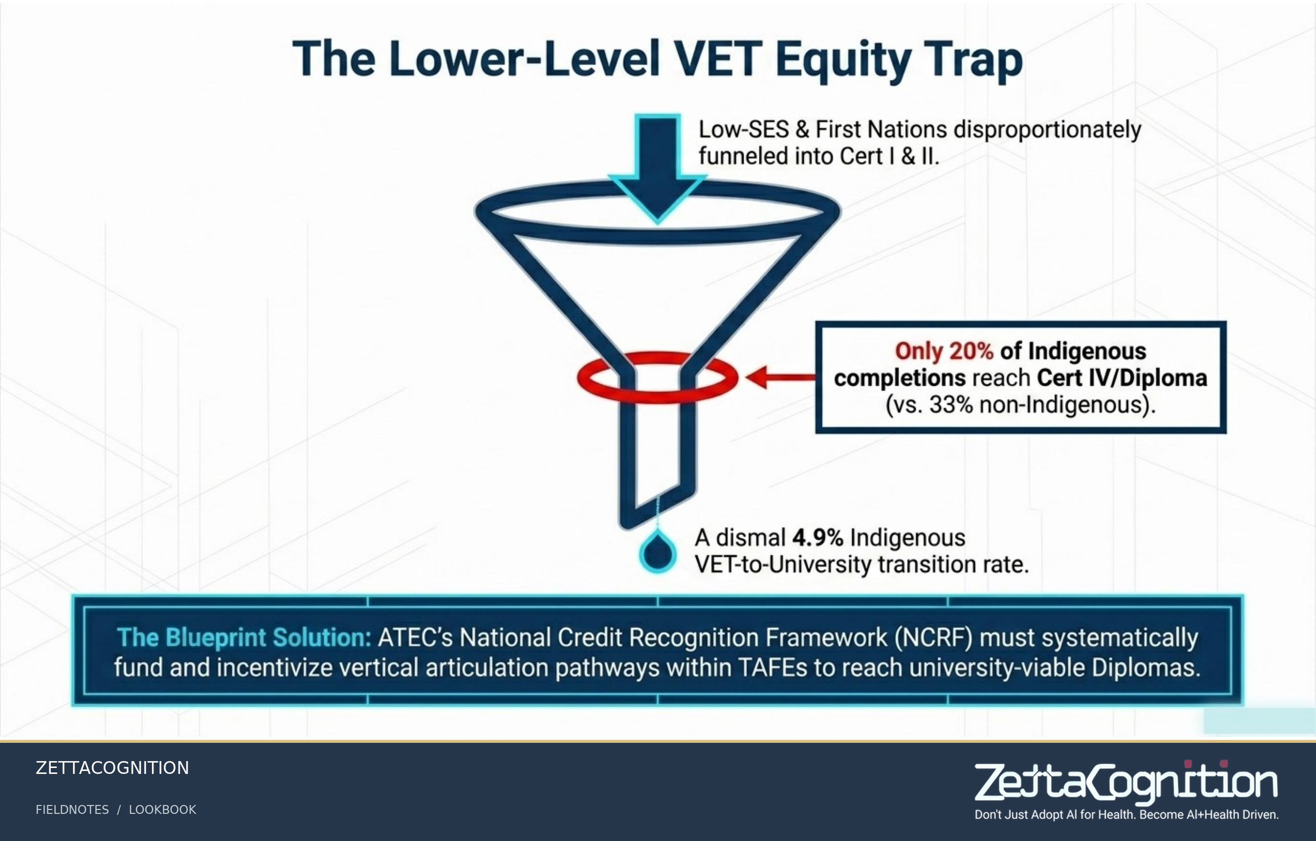Unified Tertiary Ecosystem Blueprint, slide 7 of 8