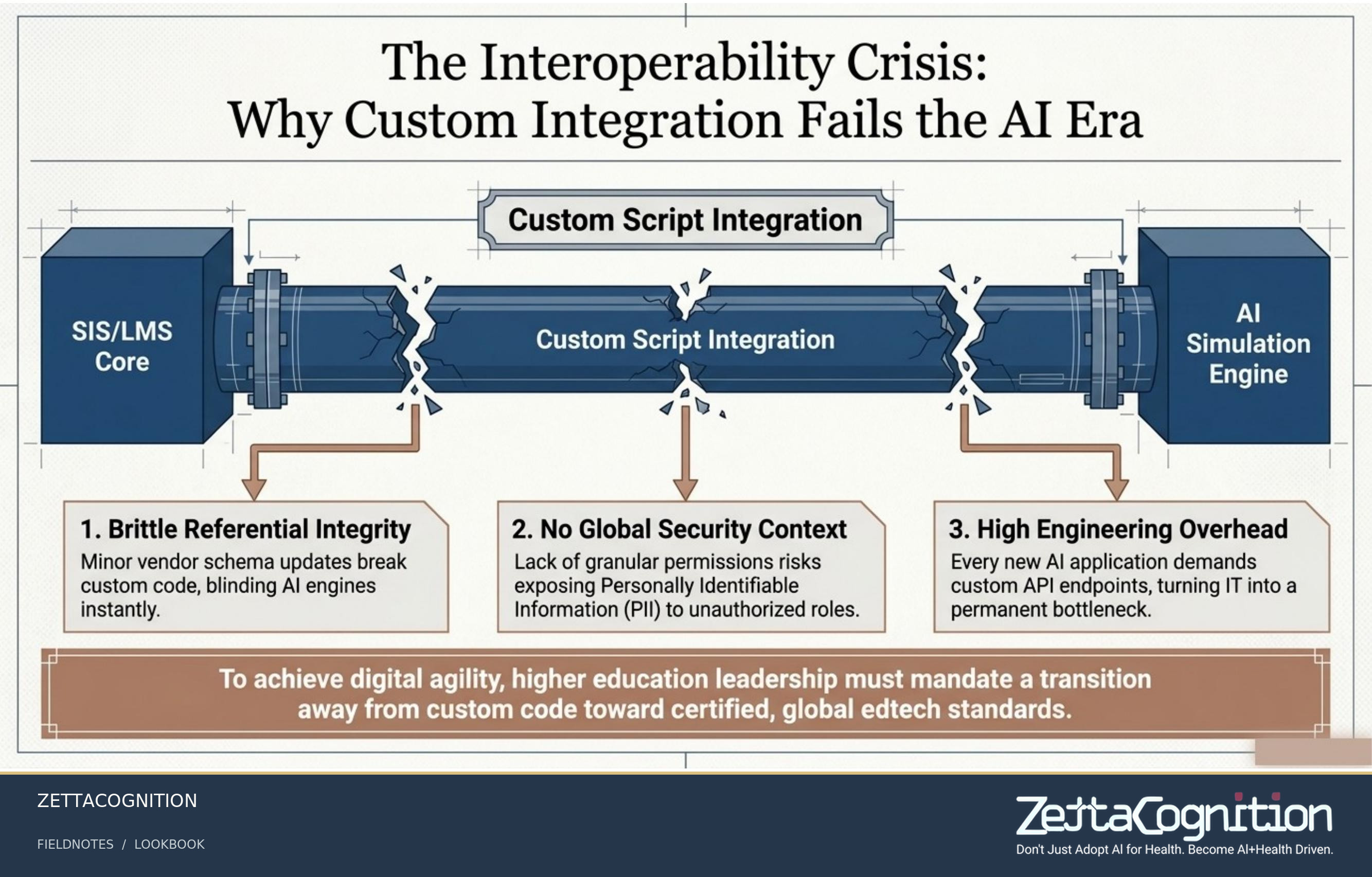 Architecting Institutional AI, slide 3 of 8