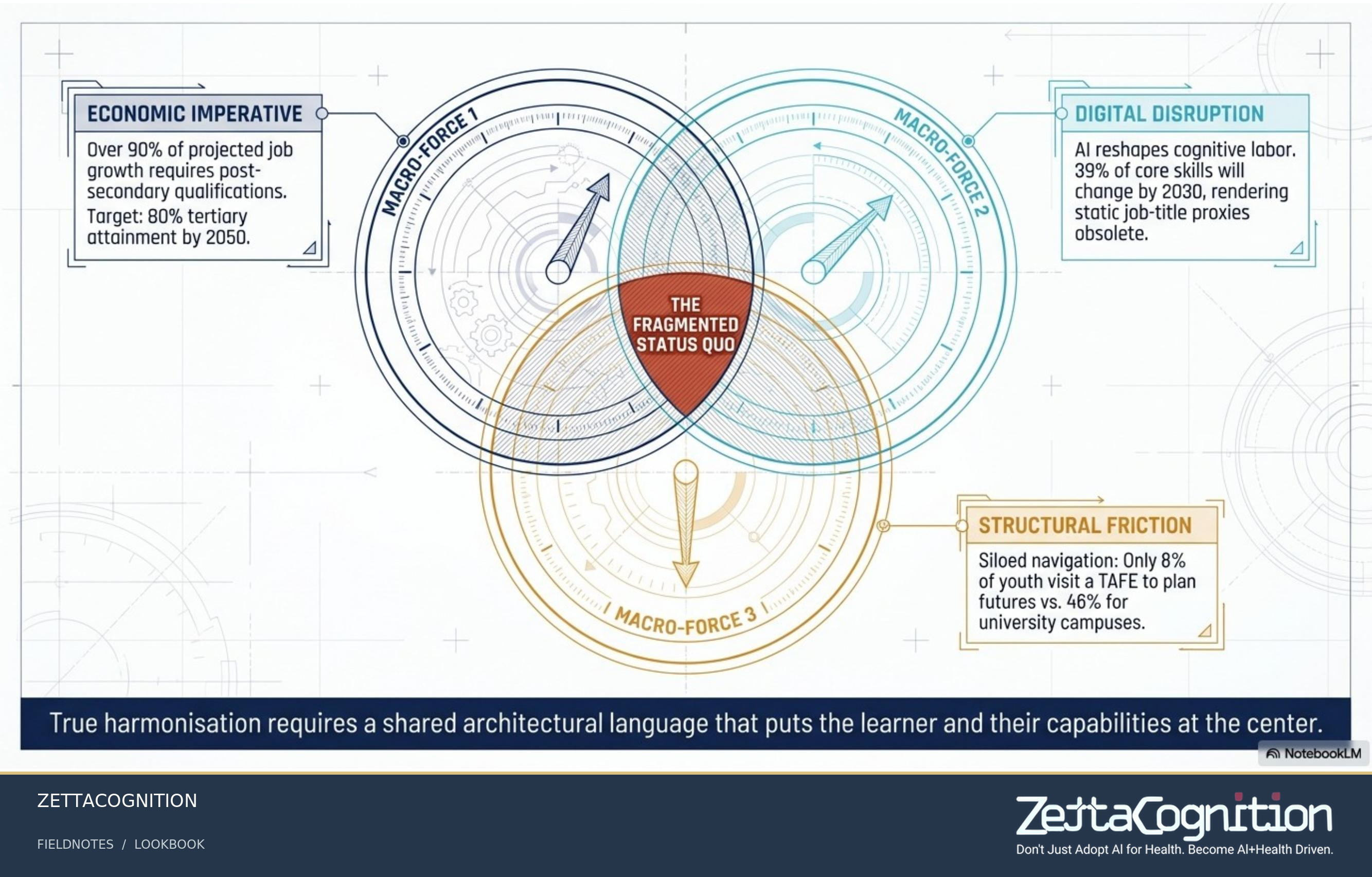 Next Gen Tertiary Blueprint, slide 2 of 8